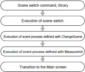 Flow diagram