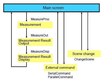 Concept of the processing in the controller