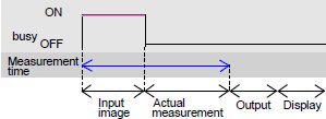 Measurement Time and the BUSY Signal Operation (when the image input is completed)