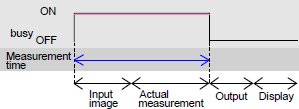 Measurement time and the BUSY signal (when the measurement is completed)