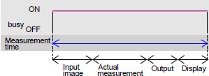 Measurement time and the BUSY signal (when the display is completed)