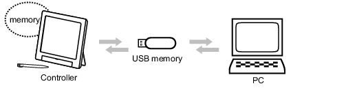 Illustration of saving and loading setting data Illustration of saving and loading setting data