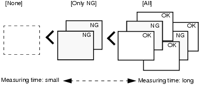 Illustration which shows measuring time that is set up for different image logging