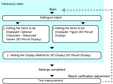 3D Result Display - Operation Flow
