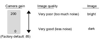 Description of Camera Gain Description of Camera Gain