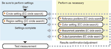 EC circle search - Operation flow