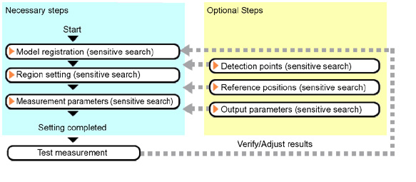 Sensitive search - Operation flow