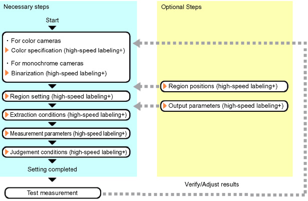 Sophisticated labeling+ - Operation flow