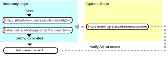 High-precision Defects/Contamination Detection- Operation flow