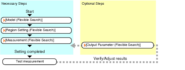 Flexible search - Operation flow