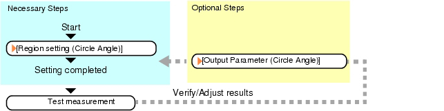 Circular Shape Angle Acquisition - Operation flow