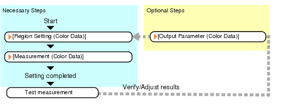 Color data - Operation flow