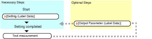 Label data - Operation flow