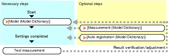 Model Dictionary - Operation flow