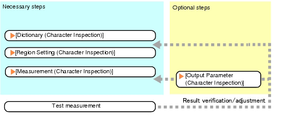 Character Inspection - Operation flow
