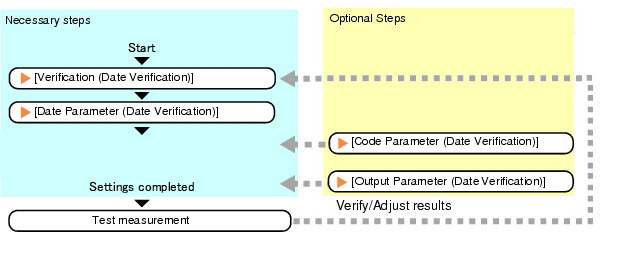 Date Verification - Operation flow