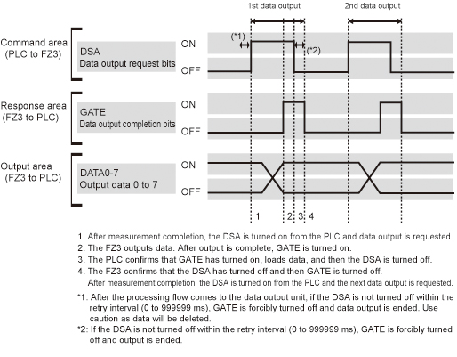 PLC Link timing chart