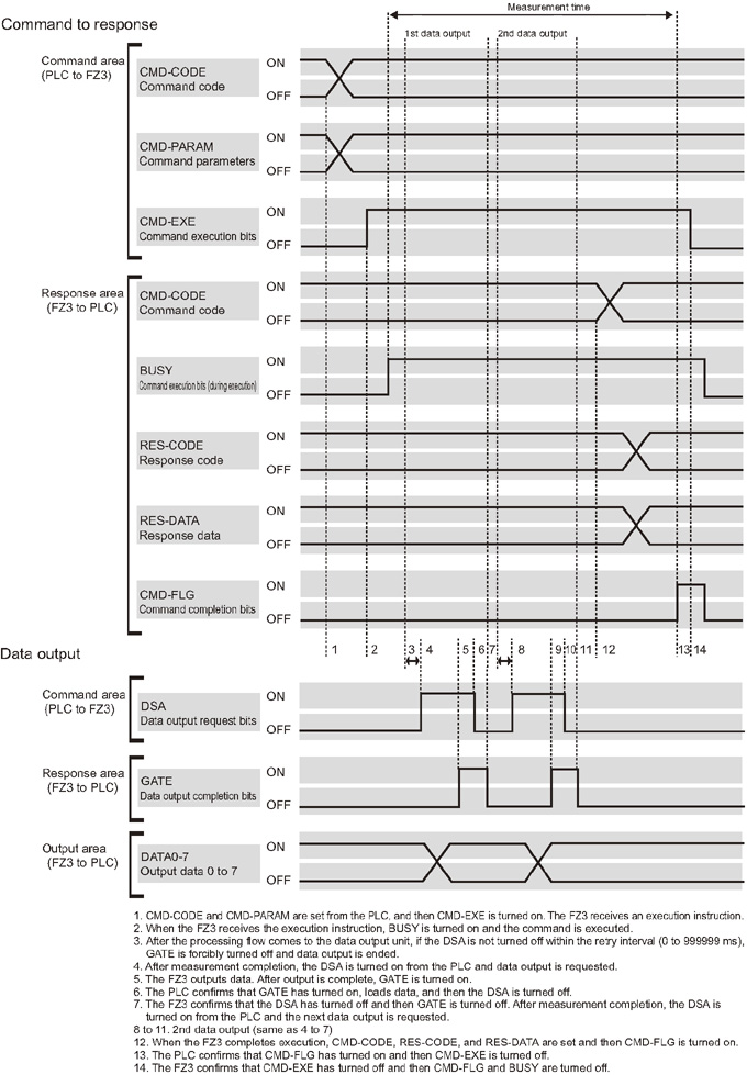 PLC Link timing chart