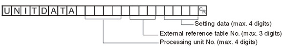 Command format - UNITDATA