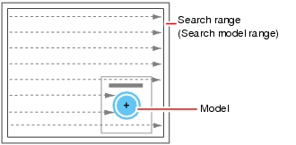 Illustration of the search structure