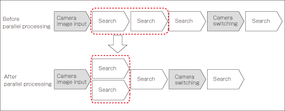 Overview of Parallel-operation High-speed Mode