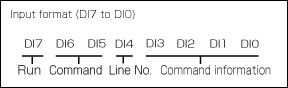Illustration of DI signal input format Illustration of DI signal input format