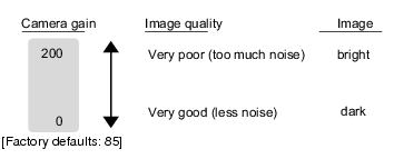 Description of Camera Gain